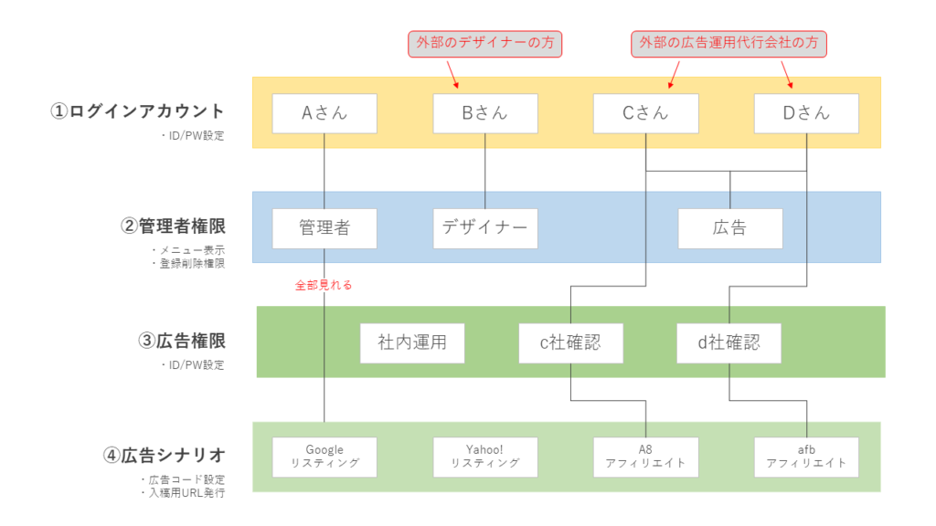 広告代理店単位のアカウント作成 D2c 超 特化型 Aspカート 楽楽リピート